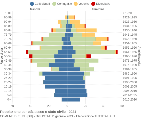 Grafico Popolazione per età, sesso e stato civile Comune di Suni (OR)