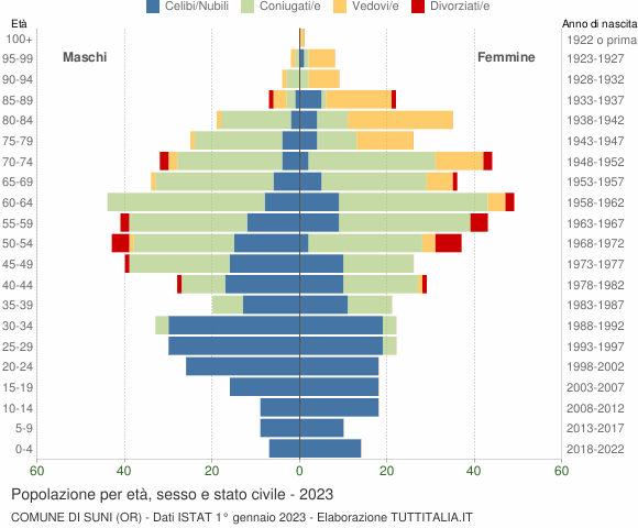 Grafico Popolazione per età, sesso e stato civile Comune di Suni (OR)