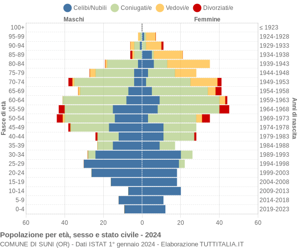 Grafico Popolazione per età, sesso e stato civile Comune di Suni (OR)