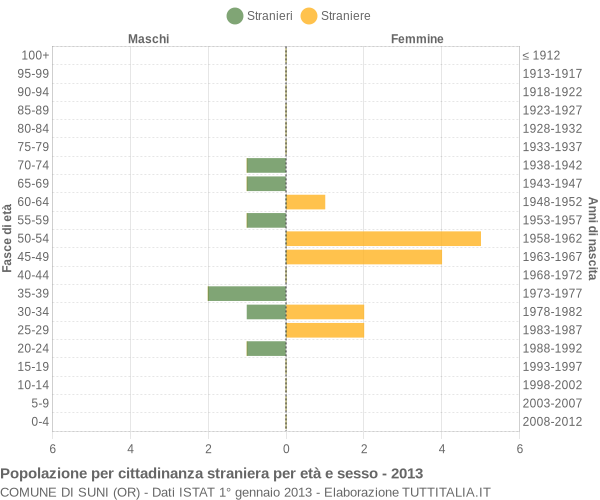 Grafico cittadini stranieri - Suni 2013