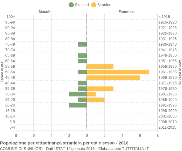 Grafico cittadini stranieri - Suni 2016