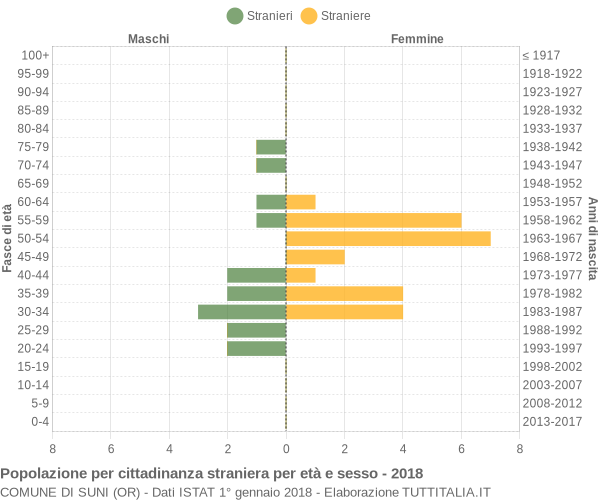 Grafico cittadini stranieri - Suni 2018