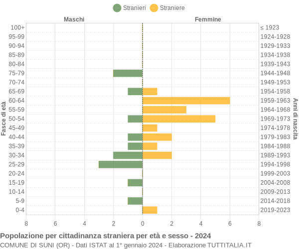 Grafico cittadini stranieri - Suni 2024