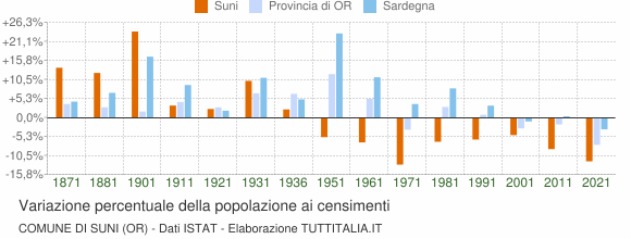 Grafico variazione percentuale della popolazione Comune di Suni (OR)