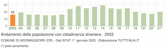 Grafico andamento popolazione stranieri Comune di Aidomaggiore (OR)