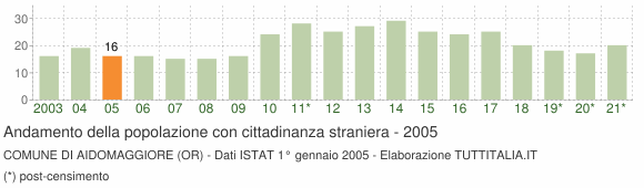 Grafico andamento popolazione stranieri Comune di Aidomaggiore (OR)