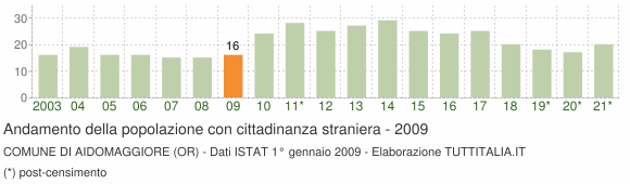 Grafico andamento popolazione stranieri Comune di Aidomaggiore (OR)
