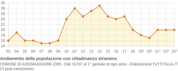 Andamento popolazione stranieri Comune di Aidomaggiore (OR)