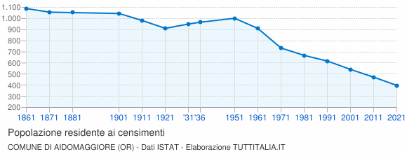Grafico andamento storico popolazione Comune di Aidomaggiore (OR)