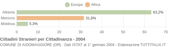 Grafico cittadinanza stranieri - Aidomaggiore 2004