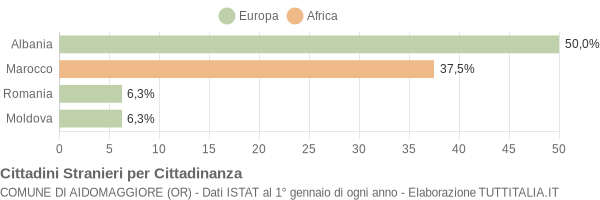 Grafico cittadinanza stranieri - Aidomaggiore 2006