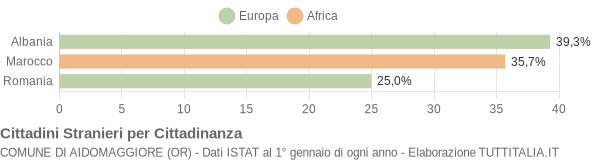 Grafico cittadinanza stranieri - Aidomaggiore 2011