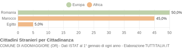 Grafico cittadinanza stranieri - Aidomaggiore 2022