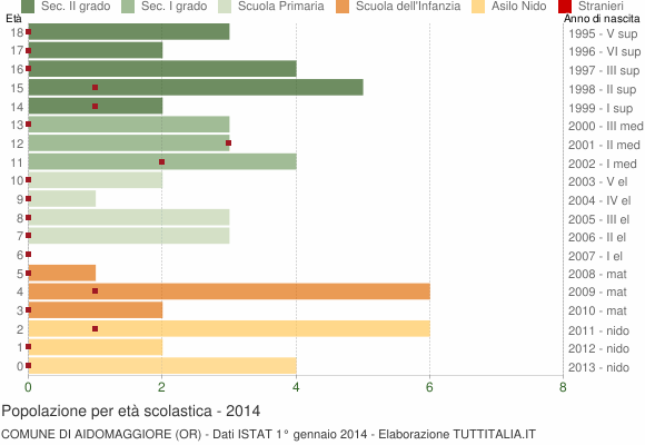 Grafico Popolazione in età scolastica - Aidomaggiore 2014