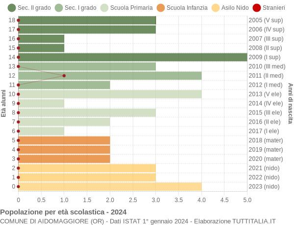 Grafico Popolazione in età scolastica - Aidomaggiore 2024