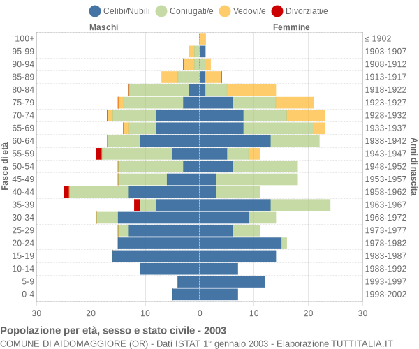 Grafico Popolazione per età, sesso e stato civile Comune di Aidomaggiore (OR)