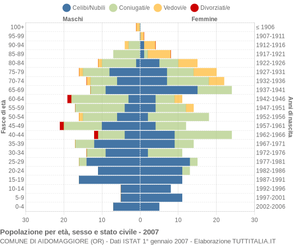 Grafico Popolazione per età, sesso e stato civile Comune di Aidomaggiore (OR)