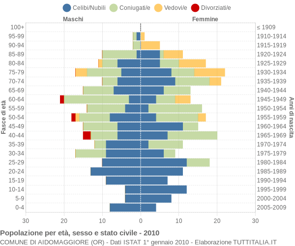 Grafico Popolazione per età, sesso e stato civile Comune di Aidomaggiore (OR)