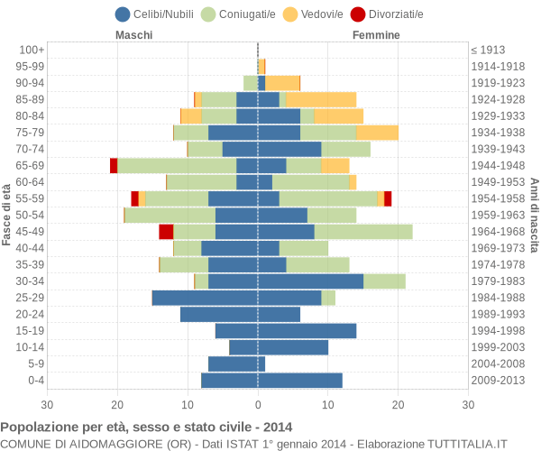 Grafico Popolazione per età, sesso e stato civile Comune di Aidomaggiore (OR)