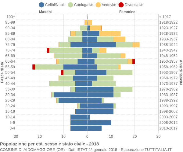 Grafico Popolazione per età, sesso e stato civile Comune di Aidomaggiore (OR)