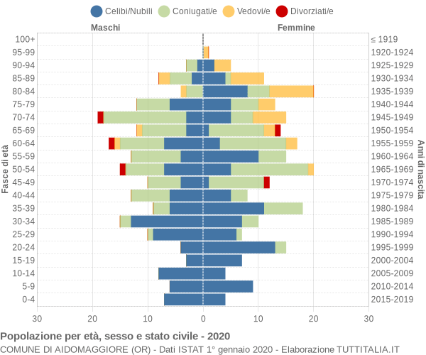 Grafico Popolazione per età, sesso e stato civile Comune di Aidomaggiore (OR)