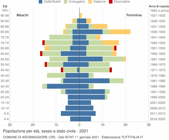 Grafico Popolazione per età, sesso e stato civile Comune di Aidomaggiore (OR)