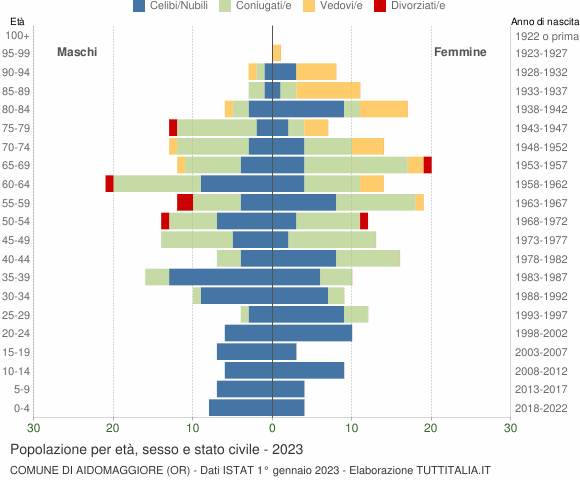 Grafico Popolazione per età, sesso e stato civile Comune di Aidomaggiore (OR)