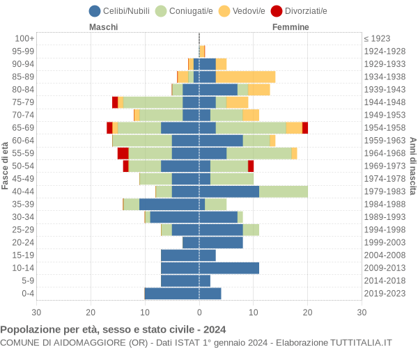 Grafico Popolazione per età, sesso e stato civile Comune di Aidomaggiore (OR)