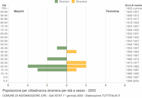Grafico cittadini stranieri - Aidomaggiore 2003