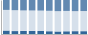 Grafico struttura della popolazione Comune di Aidomaggiore (OR)