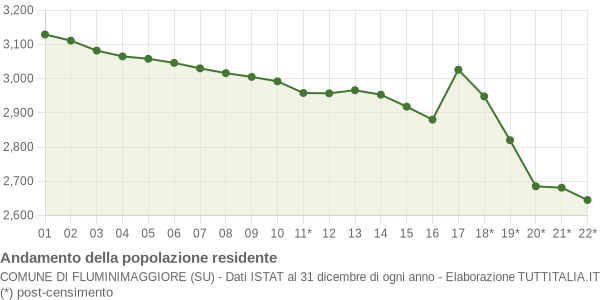 Andamento popolazione Comune di Fluminimaggiore (SU)