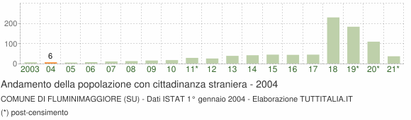 Grafico andamento popolazione stranieri Comune di Fluminimaggiore (SU)