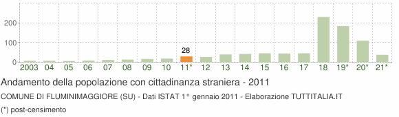 Grafico andamento popolazione stranieri Comune di Fluminimaggiore (SU)