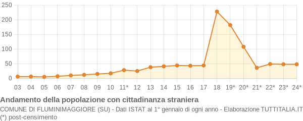 Andamento popolazione stranieri Comune di Fluminimaggiore (SU)