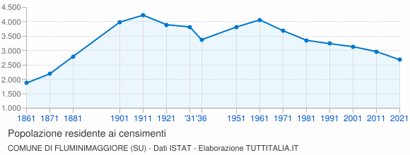 Grafico andamento storico popolazione Comune di Fluminimaggiore (SU)