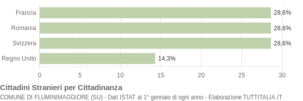 Grafico cittadinanza stranieri - Fluminimaggiore 2006