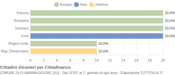 Grafico cittadinanza stranieri - Fluminimaggiore 2007