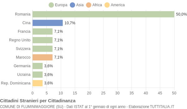 Grafico cittadinanza stranieri - Fluminimaggiore 2011