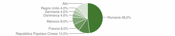 Grafico cittadinanza stranieri - Fluminimaggiore 2012