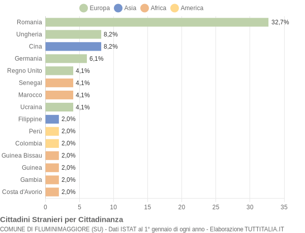 Grafico cittadinanza stranieri - Fluminimaggiore 2022