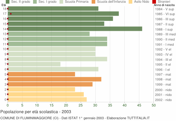 Grafico Popolazione in età scolastica - Fluminimaggiore 2003