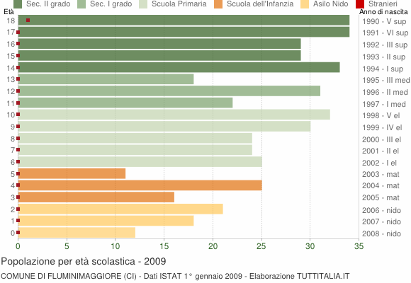 Grafico Popolazione in età scolastica - Fluminimaggiore 2009