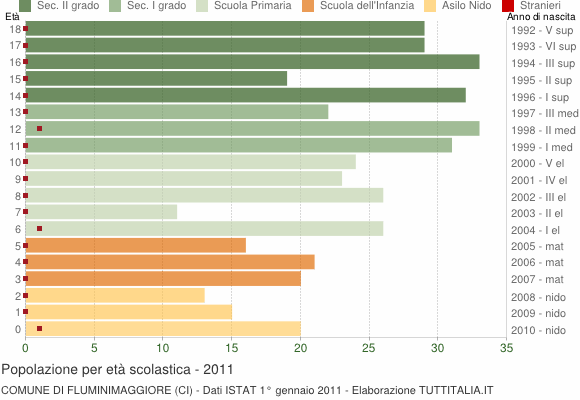 Grafico Popolazione in età scolastica - Fluminimaggiore 2011