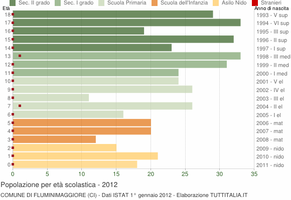 Grafico Popolazione in età scolastica - Fluminimaggiore 2012