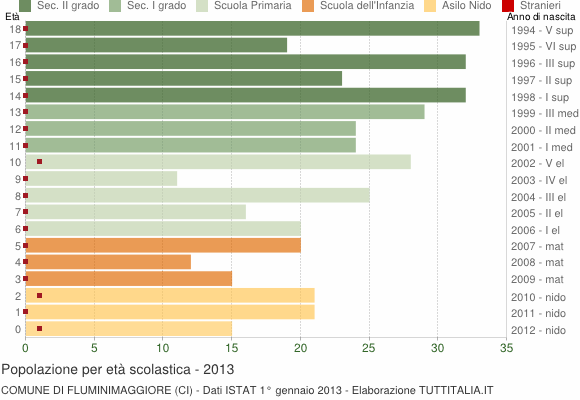 Grafico Popolazione in età scolastica - Fluminimaggiore 2013