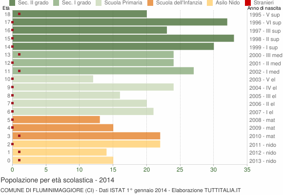 Grafico Popolazione in età scolastica - Fluminimaggiore 2014