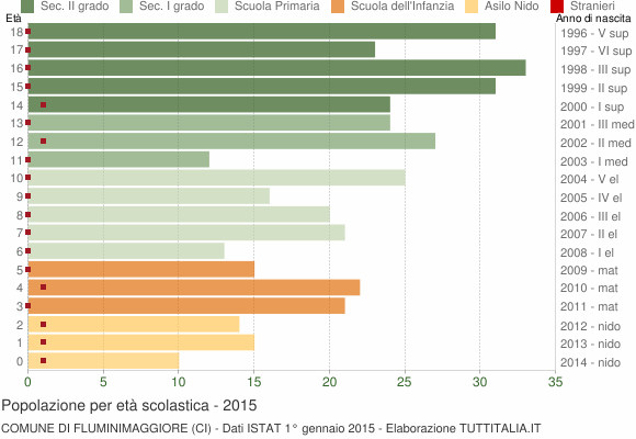 Grafico Popolazione in età scolastica - Fluminimaggiore 2015