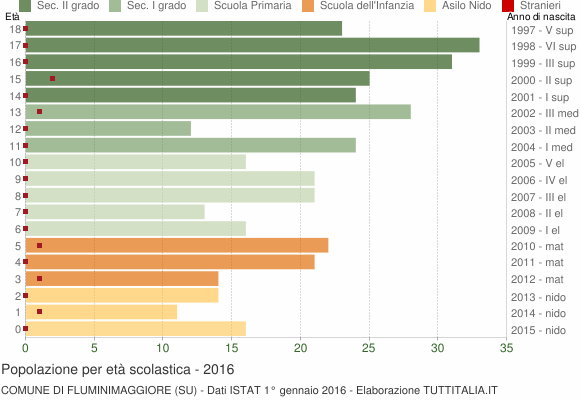 Grafico Popolazione in età scolastica - Fluminimaggiore 2016