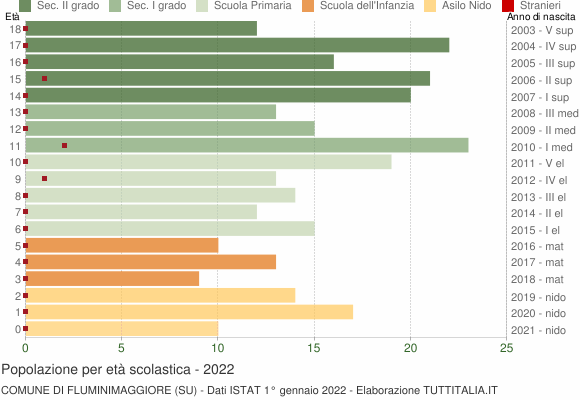 Grafico Popolazione in età scolastica - Fluminimaggiore 2022