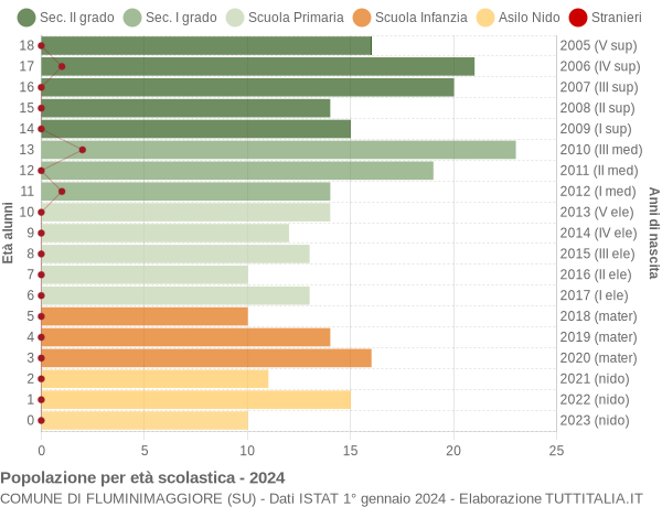 Grafico Popolazione in età scolastica - Fluminimaggiore 2024